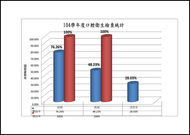 104學年度口腔衛生檢查統計(前後側)