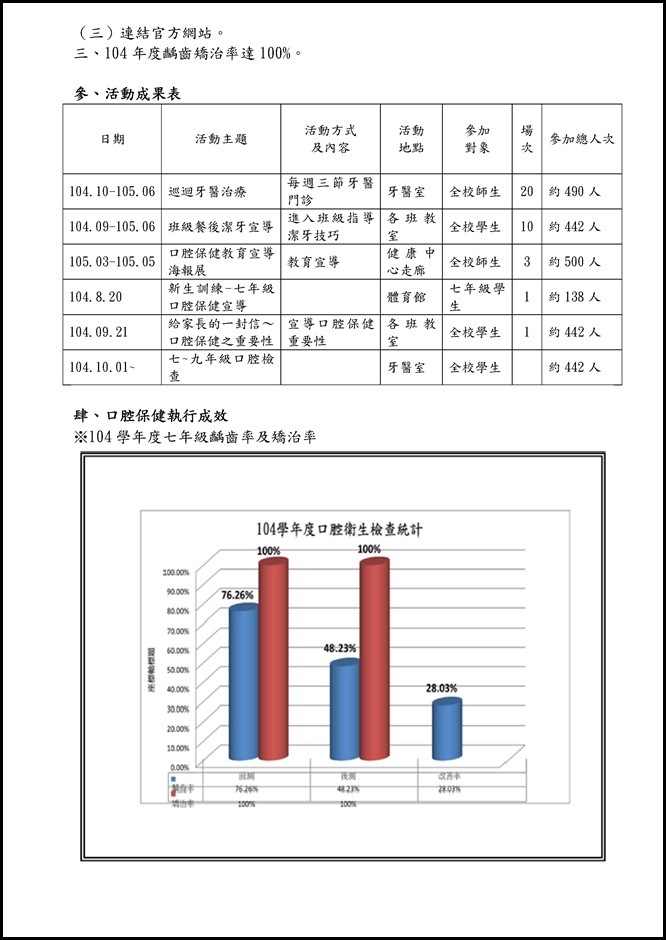 Microsoft Word - 員山國中104學年度口腔保健執行成果.doc0002