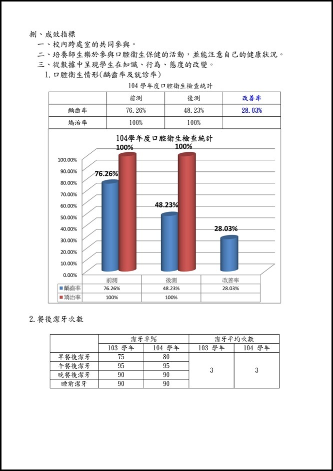 Microsoft Word - 宜蘭縣立員山國中口腔保健行動研究計畫1050612.docx0004