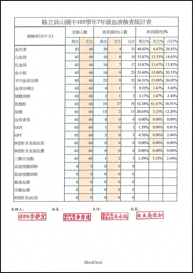 員山國中105學年度七年級血液檢查統計