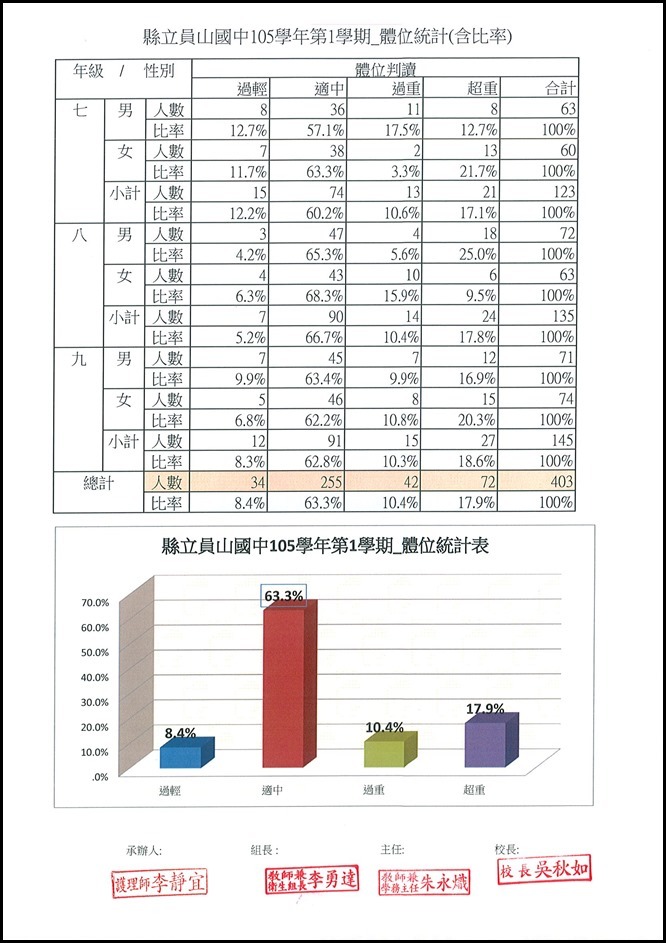 105學年度體位統計表 - 1