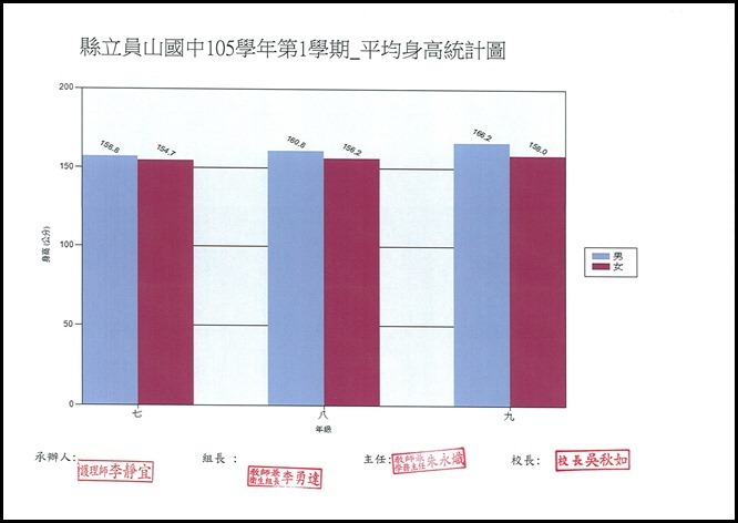 105學年度體位統計表 - 3