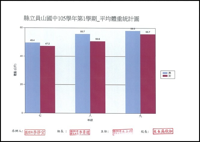 105學年度體位統計表 - 4