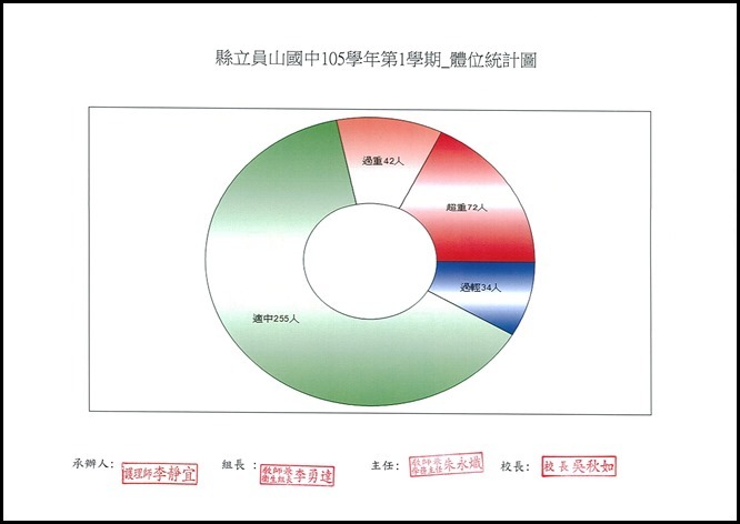 105學年度體位統計表 - 5