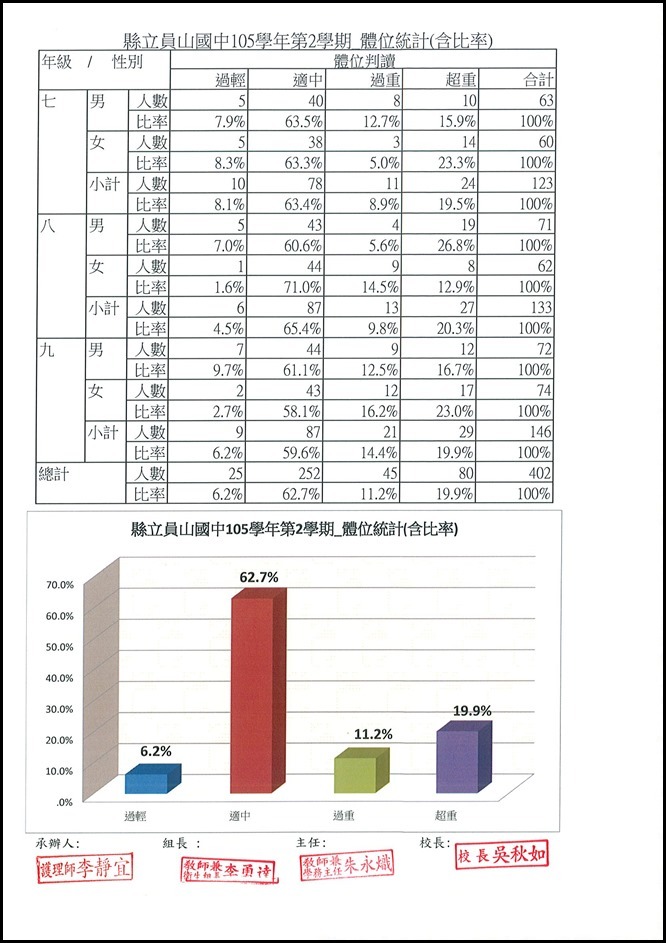 105學年度體位統計表 - 2