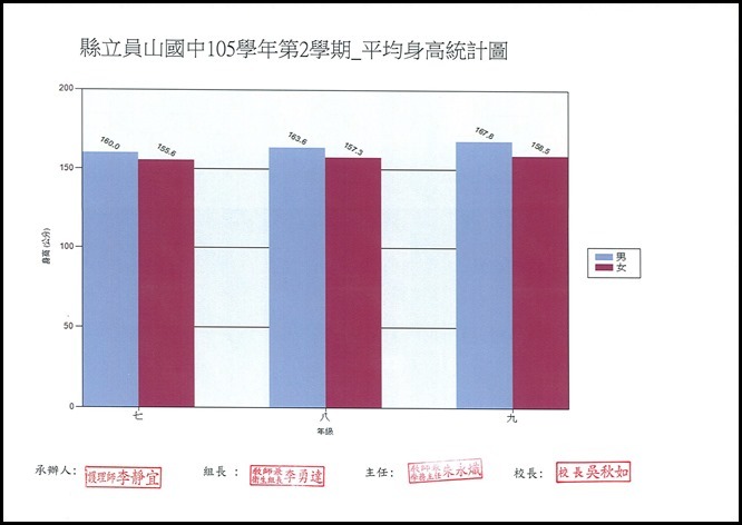 105學年度體位統計表 - 6