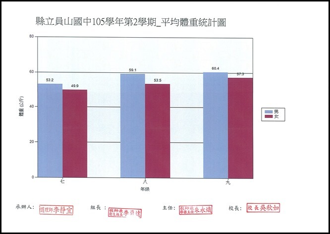 105學年度體位統計表 - 7