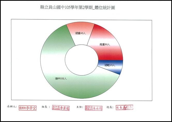 105學年度體位統計表 - 8