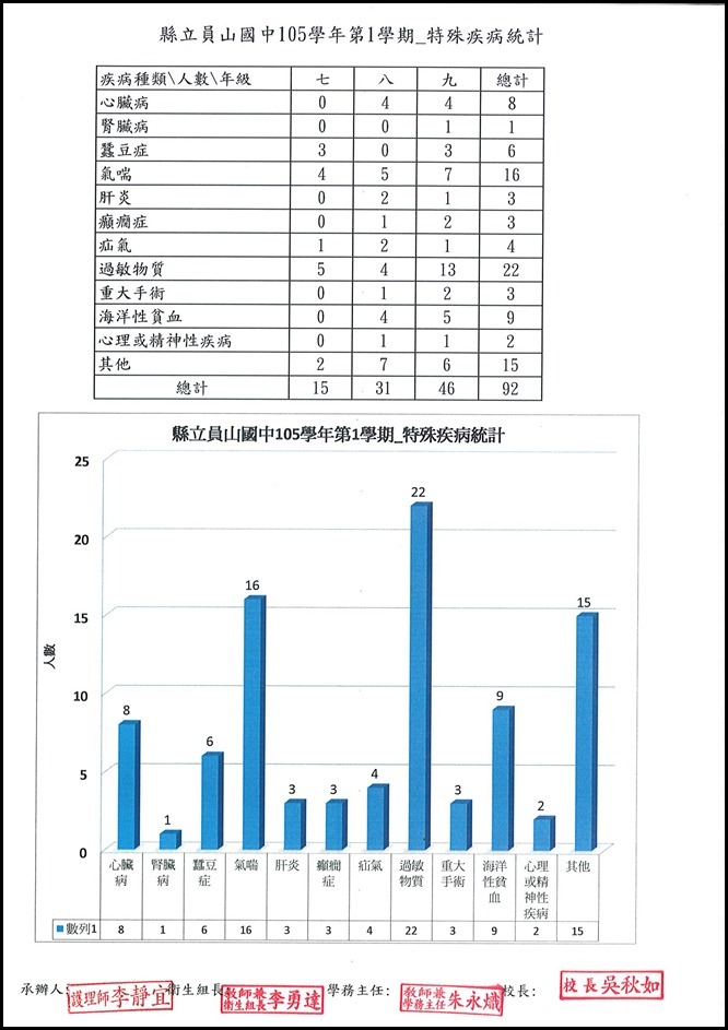 105學年度第一學期特殊疾病統計 - 1