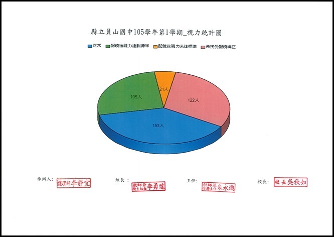 105學年視力統計表 - 2