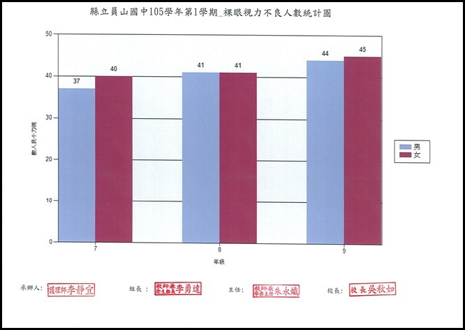105學年視力統計表 - 3