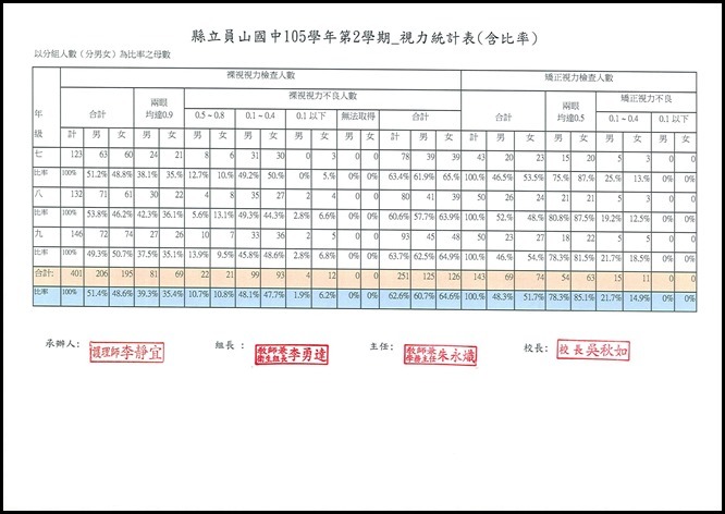 105學年視力統計表 - 4