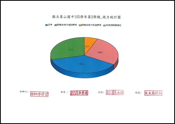 105學年視力統計表 - 5