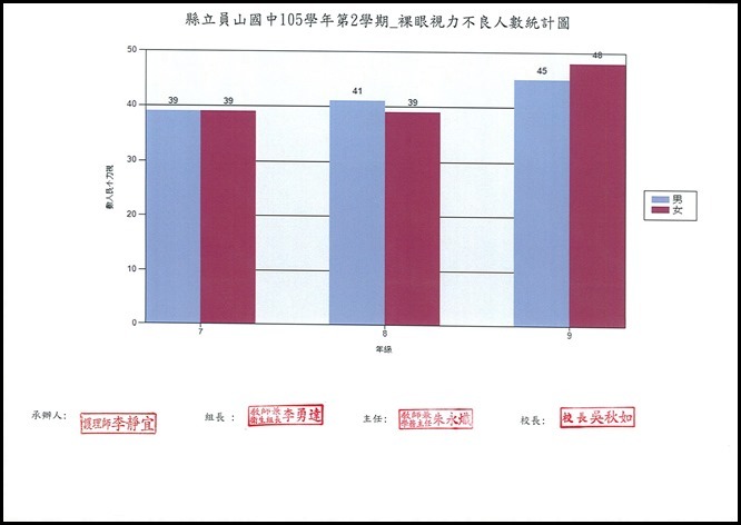 105學年視力統計表 - 6