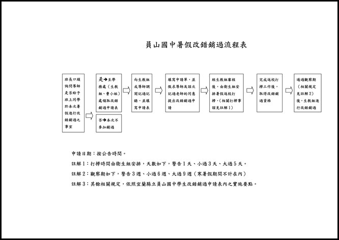 Microsoft Word - 暑假改過銷過流程.doc