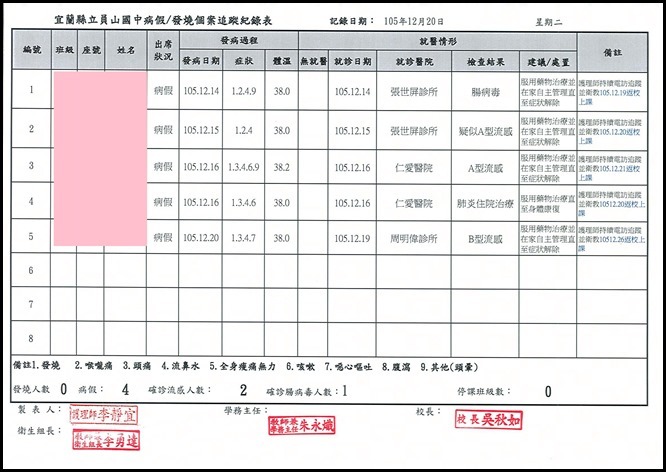 傳染病監測表5