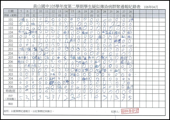 傳染病監測表7