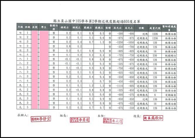 105下學期高度近視報表