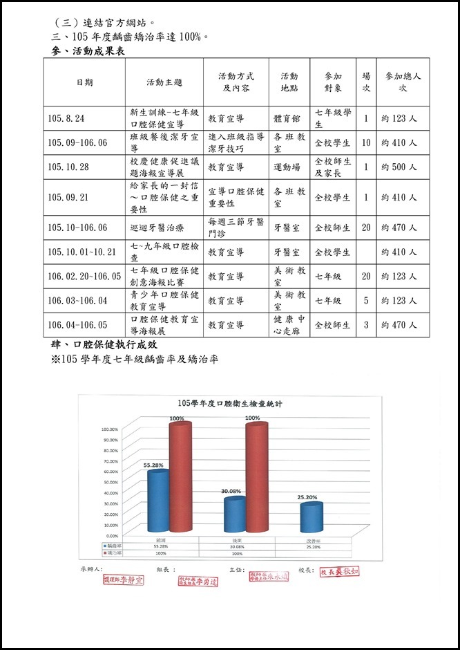 Microsoft Word - 員山國中105學年度口腔保健執行成果0002