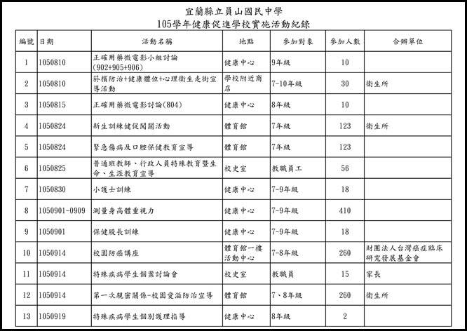 105學年健促活動紀錄.xls