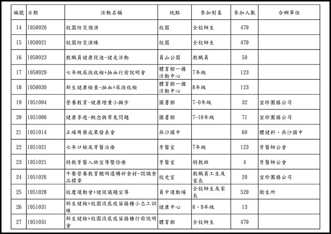 105學年健促活動紀錄.xls0001
