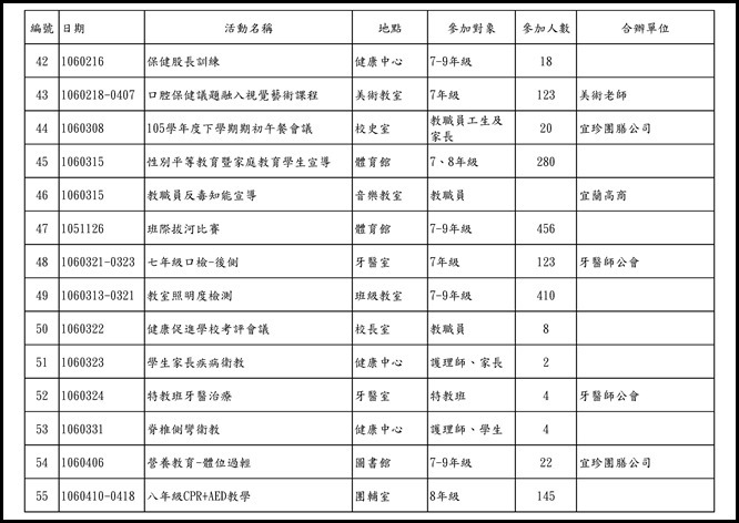 105學年健促活動紀錄.xls0003