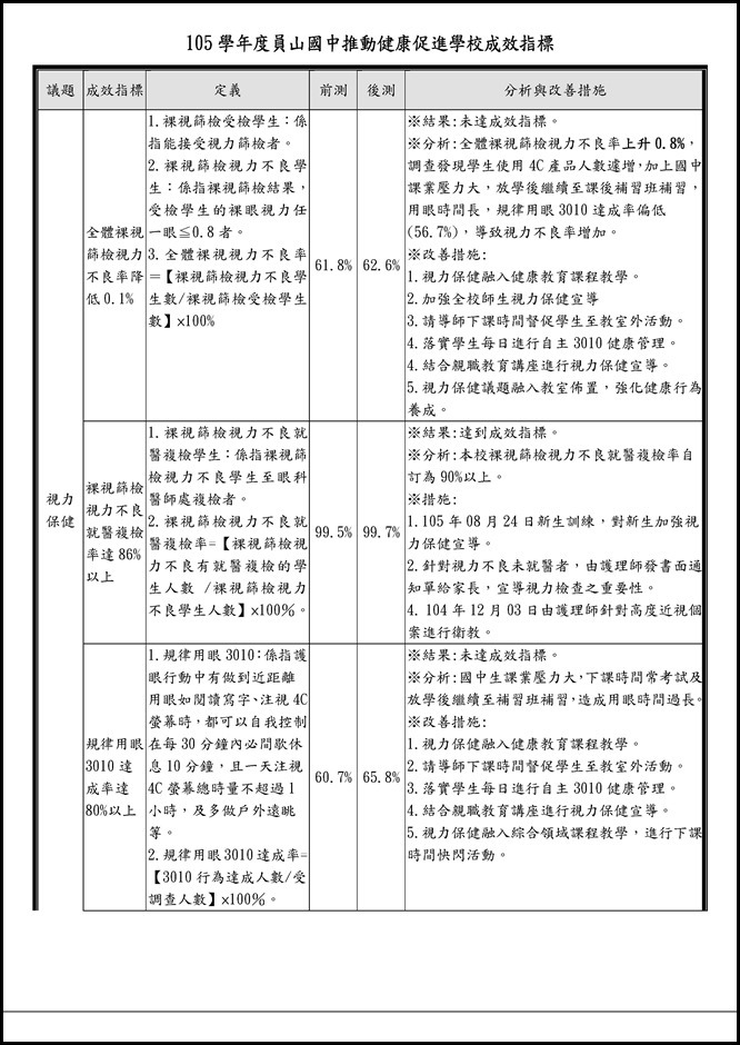 Microsoft Word - 105學年度員山國中國中成效指標-1060523 (1)