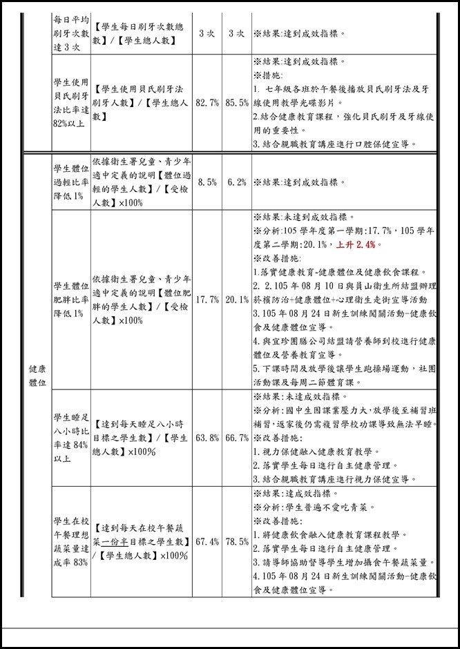 Microsoft Word - 105學年度員山國中國中成效指標-1060523 (1)0003
