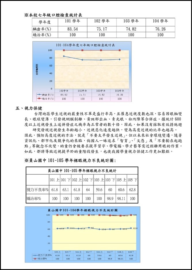 Microsoft Word - 宜蘭縣立員山國民中學105學年度健康促進學校計畫10510110003