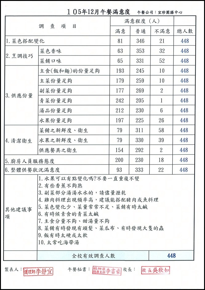 105學年度第一學期期末午餐滿意度調查1
