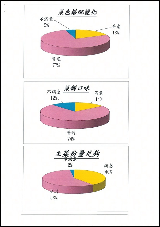 105學年度第一學期期末午餐滿意度調查2