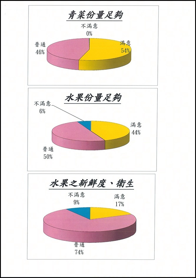 105學年度第一學期期末午餐滿意度調查3