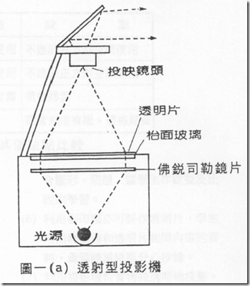 投影機結構