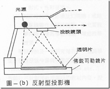 投影機結構反射式