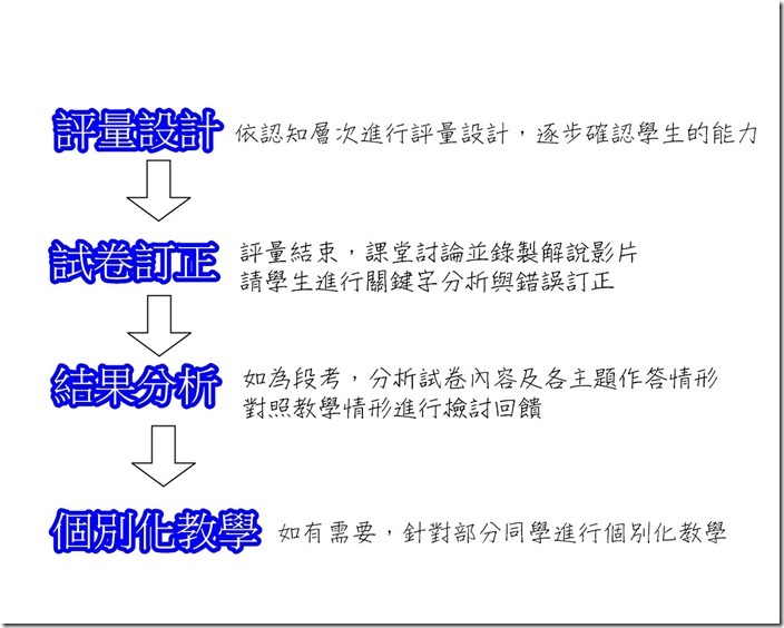 評量流程