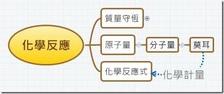 化學反應