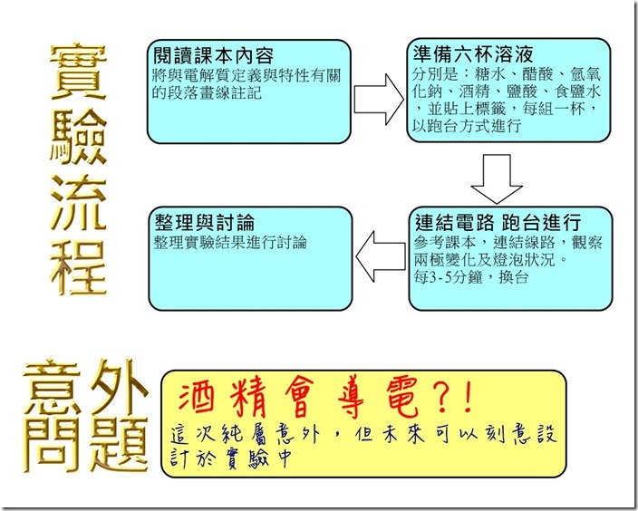 認識電解質 認識電解質