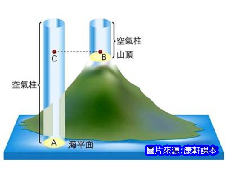 大氣壓力.jpg