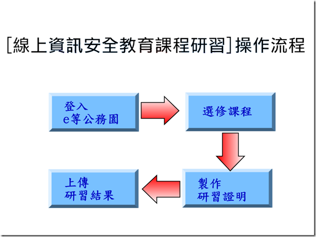 流程