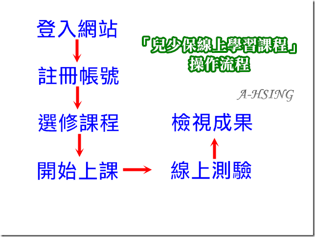 流程