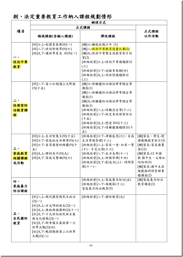 101學年度課程計畫書-54