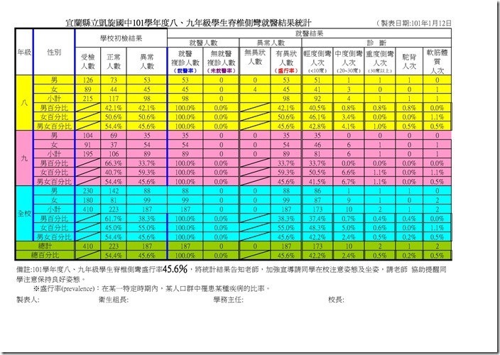 101脊椎異常就醫統計-1