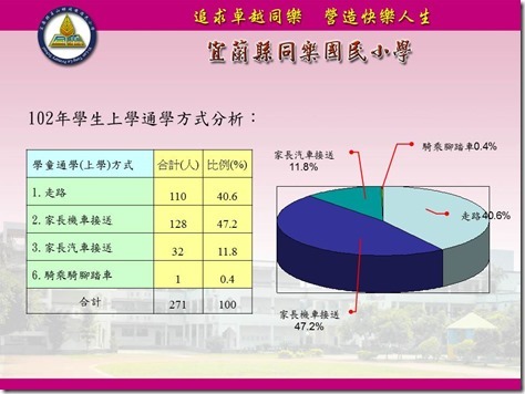 上放學之通學方式分析(上學)