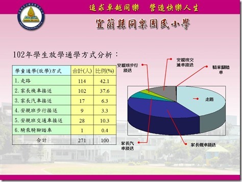 上放學之通學方式分析(放學)