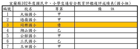 宜蘭縣101學年度交通安全複評結果