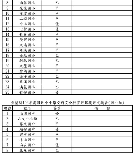 宜蘭縣101學年度交通安全複評結果