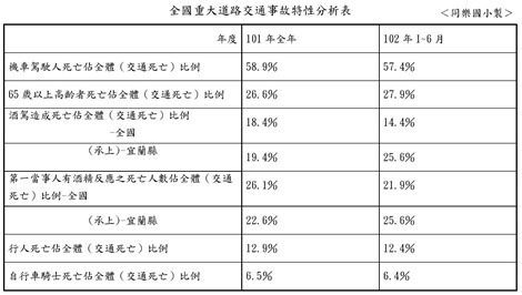 道路交通事故特性分析表