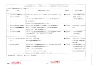 112學年度(第1學期)宜蘭縣宜蘭市立幼兒園-東園分班-防災工作自評表